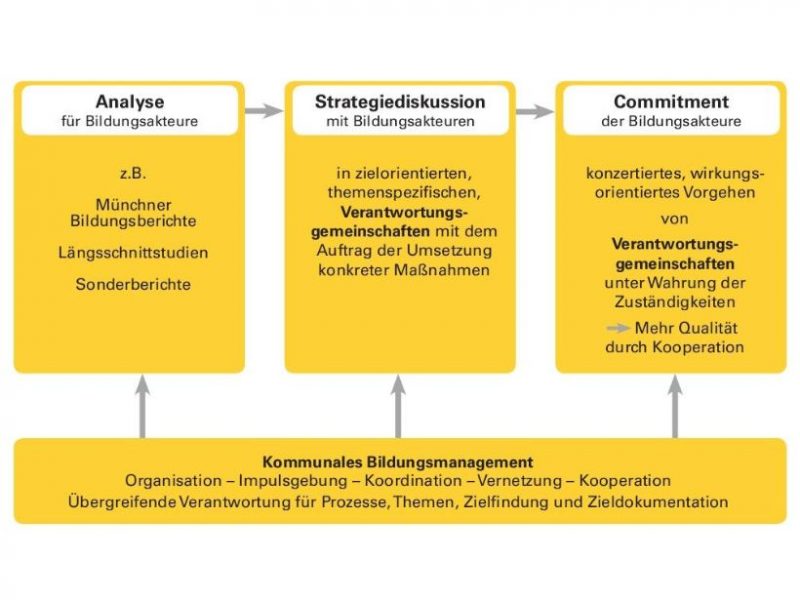 Ansicht Münchner Weg der Bildungssteuerung