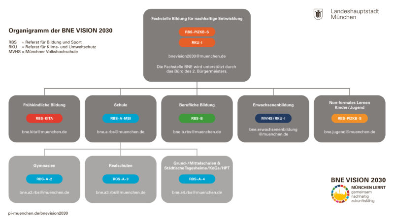 Organigramm der BNE VISION 2030 der LHM. Fachstelle BNE und Koordinierungsstellen für die verschiedenen Bildungsbereiche jeweils mit E-Mailadresse.