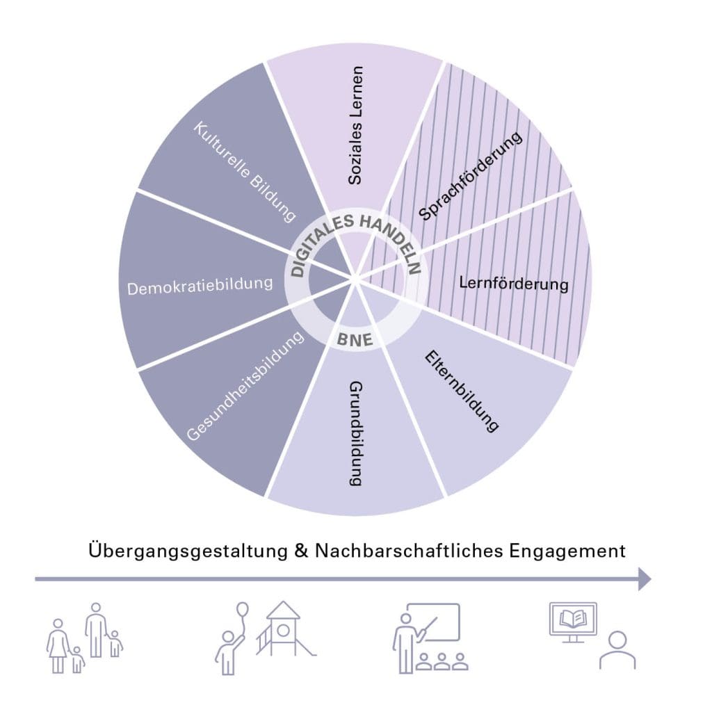 251216_Grafik_Handlungsfelder