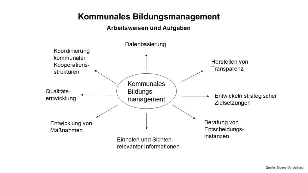 Kommunales Bildungsmanagement