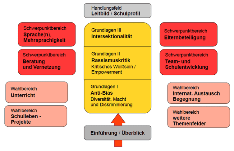 Grafik: Bausteine der PIZKB-Zusatzqualifikation "Schule der Vielfalt - diskriminierungskritische Pädagogik und Schulentwicklung"